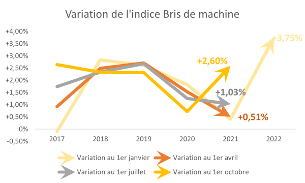 Variation de l'indice bris de machine