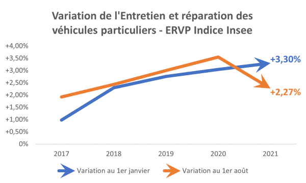 Variation de l'indice ERVP