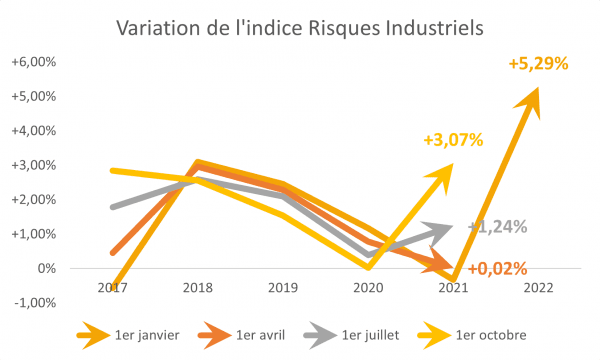 Variation de l'indice risques industriels