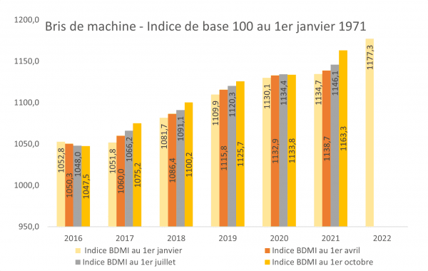 Indice Bris de machine