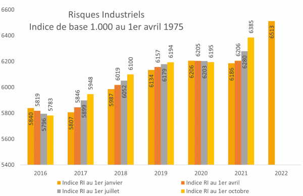 Indice de risques industriels