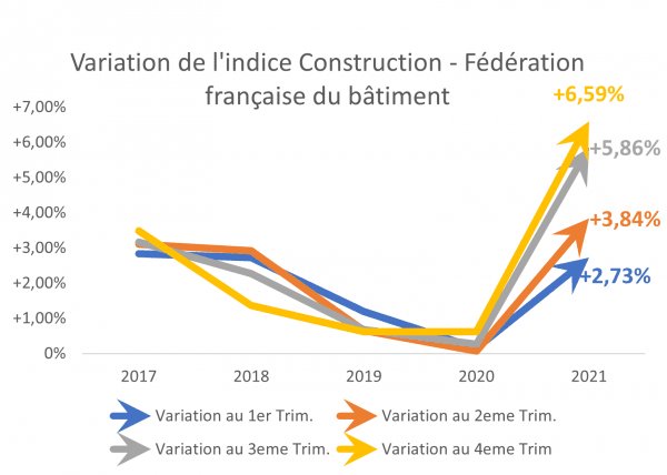 Variation de l'indice construction