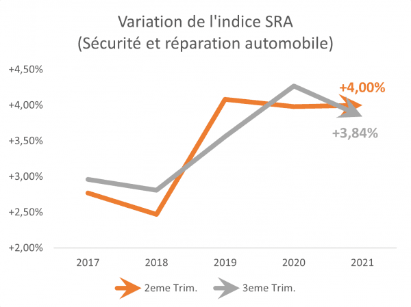 Variation de l'indice SRA